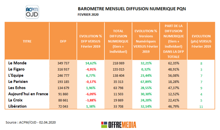 Diffusion PQN de février : L’Equipe et Les Echos, plus fortes progressions de diffusion numérique