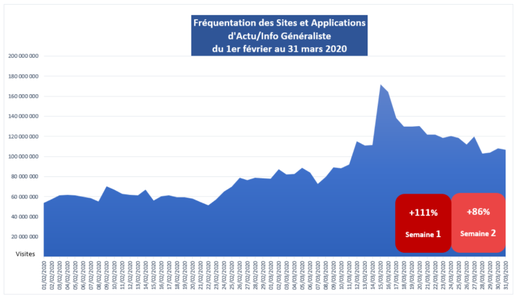 L’ACPM quantifie la progression de fréquentation des marques d’actualité en ligne pendant le confinement