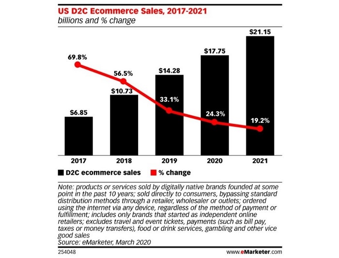 Les ventes D2C vont dépasser les 20Md$ aux USA en 2021 d’après eMarketer