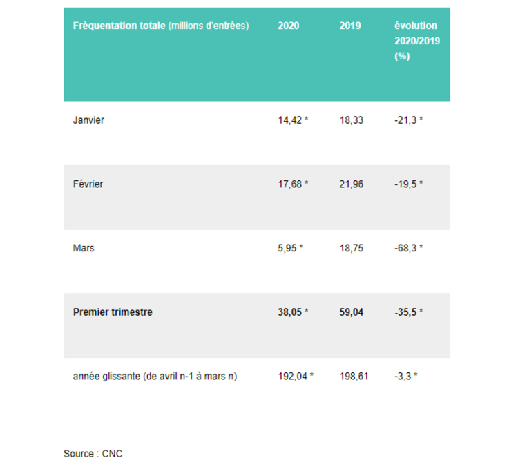 Avec la fermeture des salles, le cinéma perd près de 13M d’entrées au mois de mars d’après le CNC