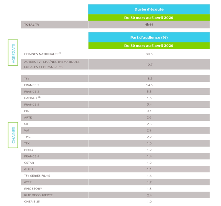 3ème semaine de confinement :  l’audience TV se stabilise à la baisse d’après Médiamétrie