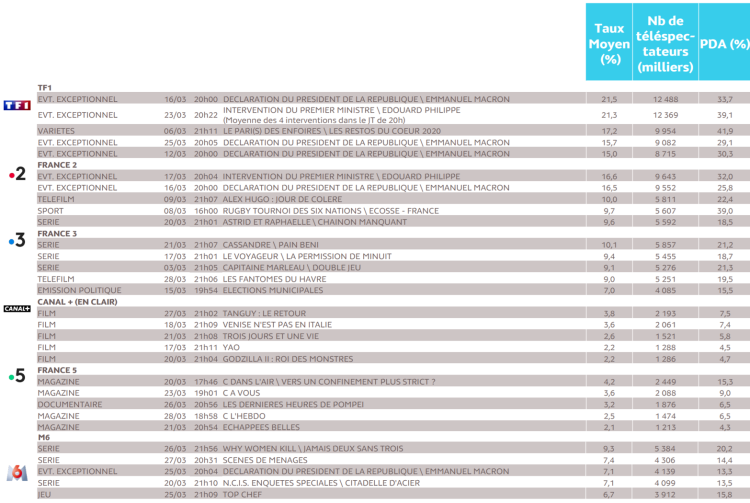 Les prises de paroles de la tête de l’exécutif largement en tête des audiences TV du mois de mars