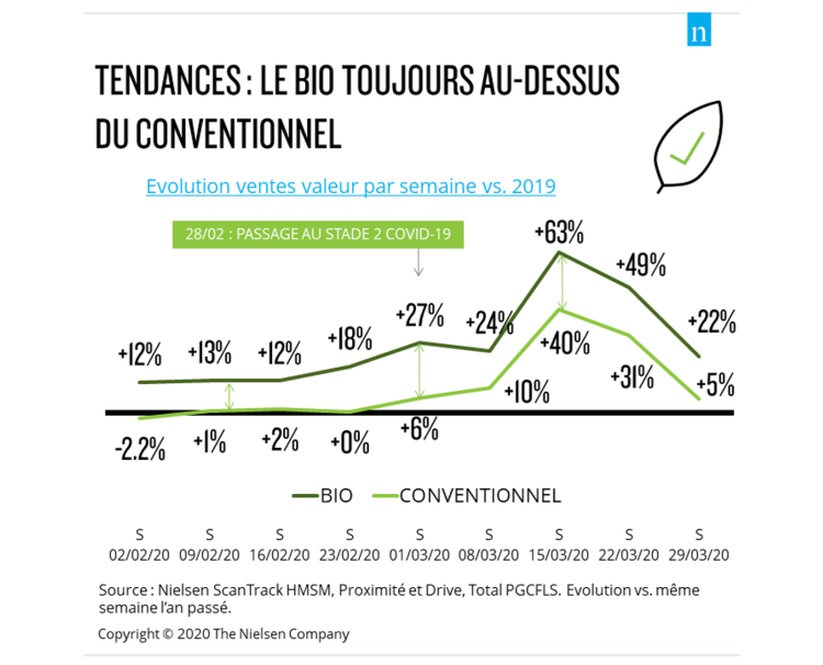 La crise sanitaire profite au bio d’après Nielsen