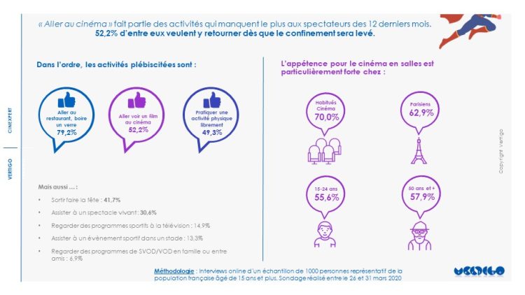 Aller au restaurant et aller au cinéma sont les activités qui manquent le plus aux Français