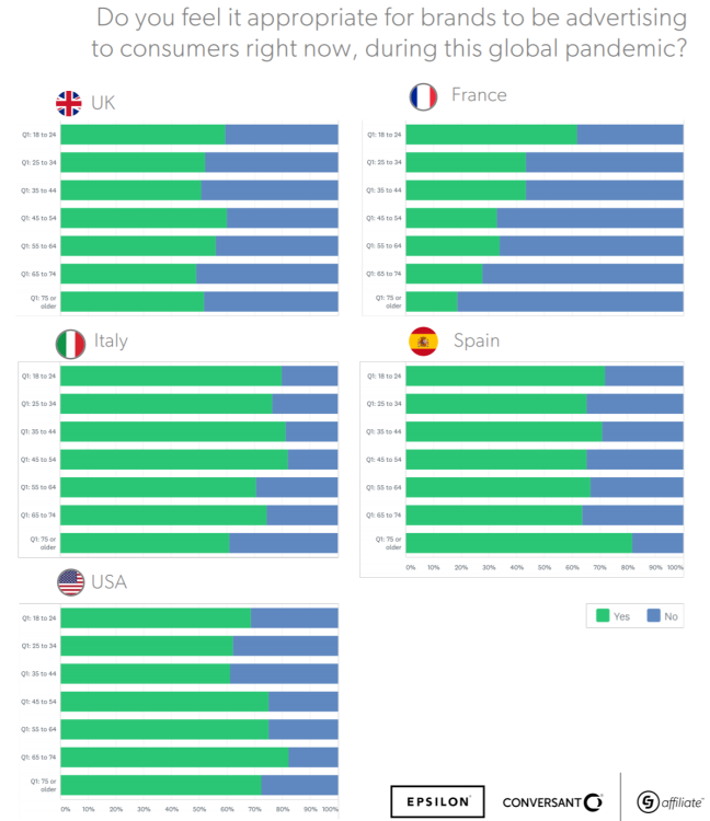 Des attitudes contrastées des populations sur l’accueil des publicités en temps de crise