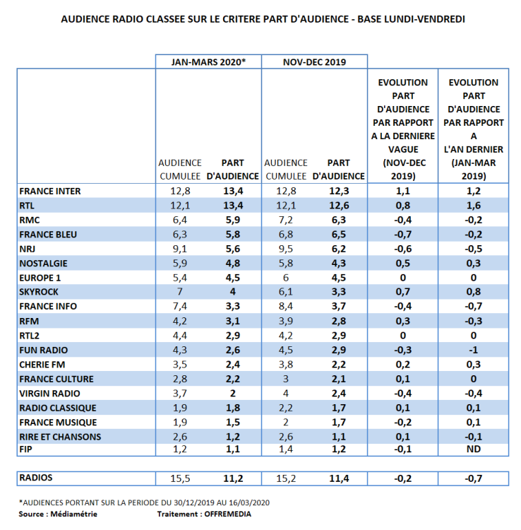 Parts d’audience radio de janvier au 16 mars : France Inter et RTL en progression partagent la première place