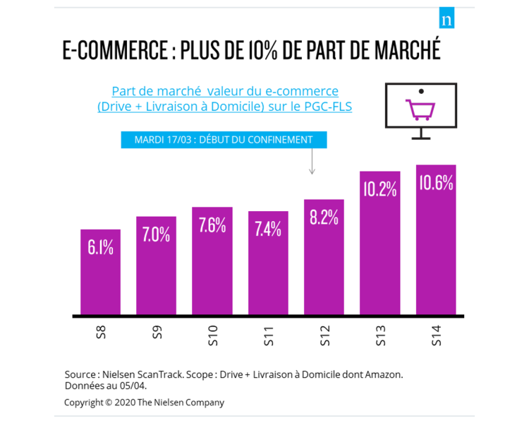 Drive et livraison voient leur part de marché progresser de +74% début avril par rapport à fin janvier pour les produits grande consommation d’après Nielsen