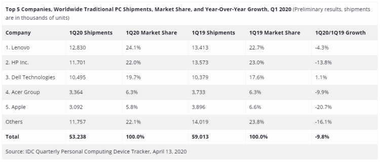 Les ventes de PC baissent de -10% dans le monde au 1er trimestre 2020 d’après IDC