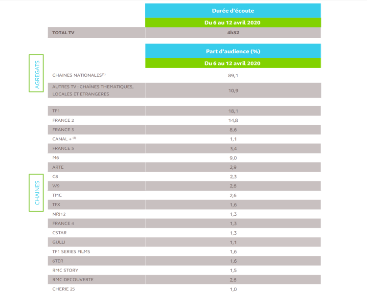 Baisse de 12mn de la durée d’écoute individuelle de la TV pour la 4ème semaine de confinement