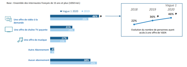 Le pourcentage d’utilisateurs d’un service payant de vidéo à la demande gagne 10 points en un an d’après l’Hadopi