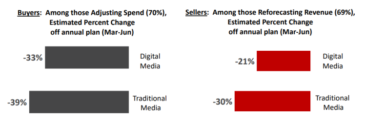 L’Iab USA sonde les publishers sur leurs estimations de baisse de revenus entre mars et juin 2020