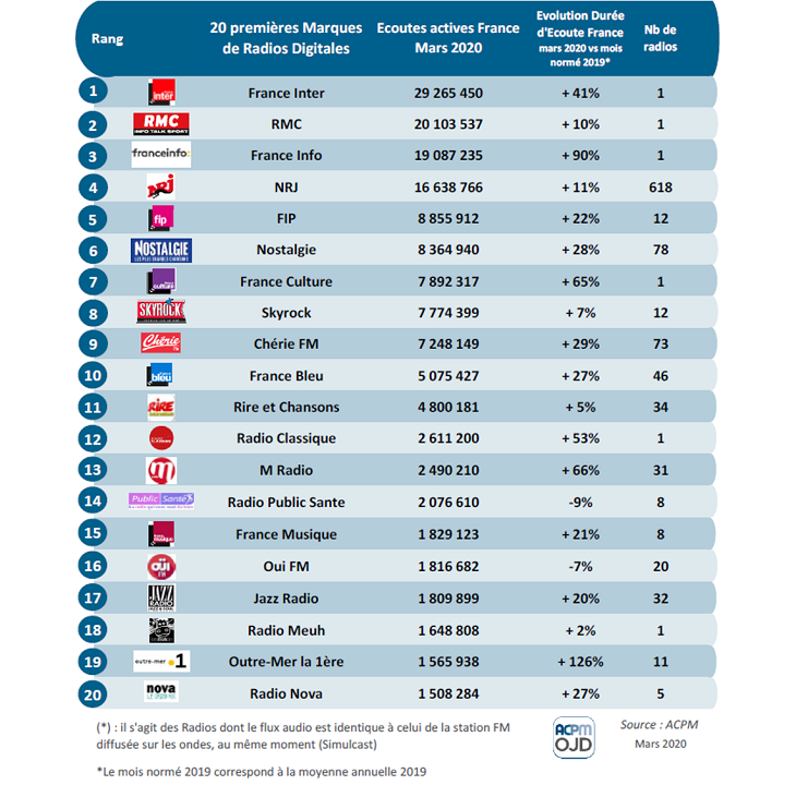 +18% d’écoutes des radios digitales en mars 2020 dans le périmètre de l’ACPM