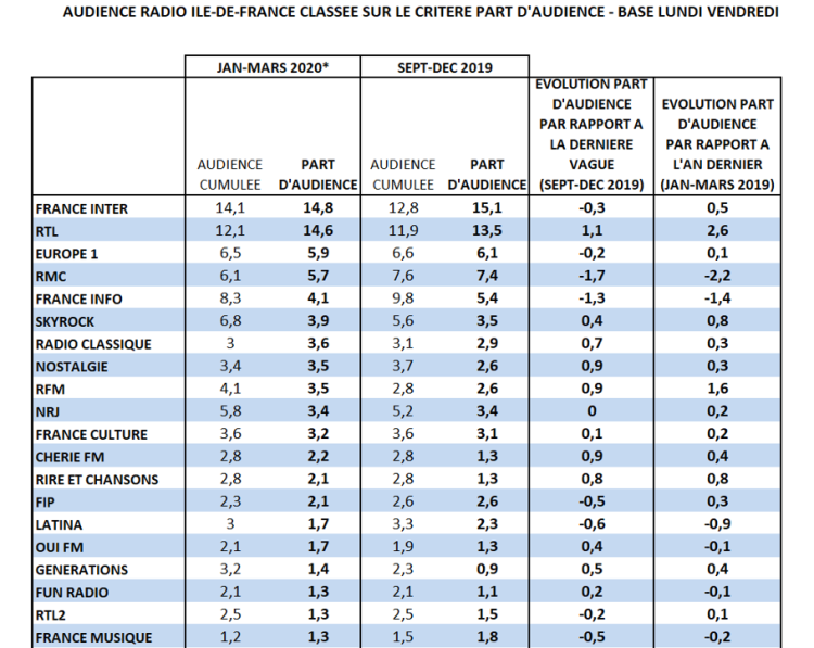 Parts d’audience radio de janvier au 16 mars en Ile-de-France : France Inter reste en tête, fortes progressions de RTL, Nostalgie et RFM