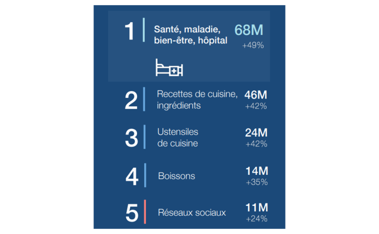 Infographie : Teads mesure les thématiques en progression dans les sites éditoriaux