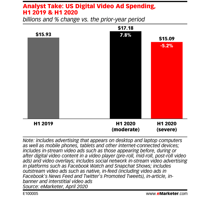 La vidéo digitale maintient une évolution maîtrisée au 1er semestre 2020 aux USA d’après eMarketer