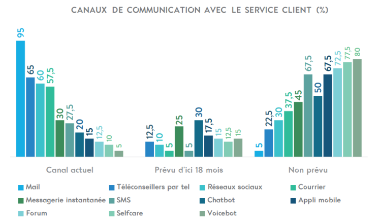 Infographie : le service client à l’ère de l’IA et de la digitalisation