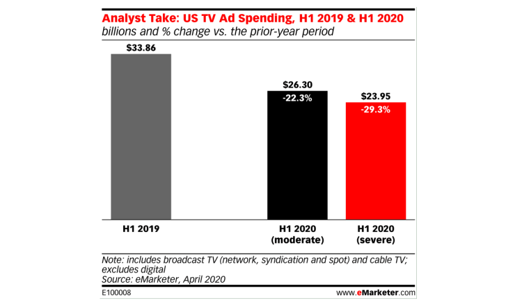 La pub TV devrait chuter de -22,3% à -29,3% aux USA au 1er semestre d’après eMarketer