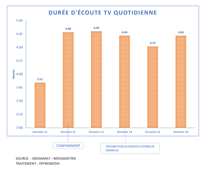 5ème semaine de confinement : la durée d’écoute individuelle de la TV revient au niveau de la 3ème semaine