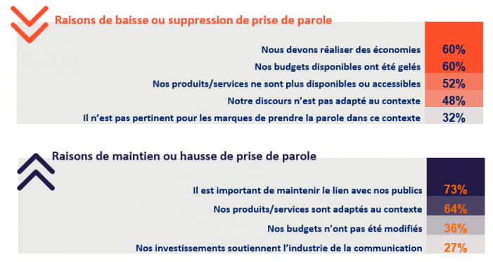 Plus des deux tiers des marques ont réduit ou annulé leur prise de parole d’après l’Union des marques