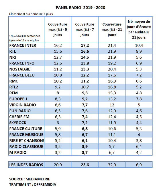 France Inter prend la tête des stations de radio pour la construction de couverture 5 et 7 jours