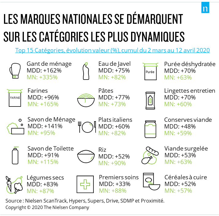 Les marques de distributeurs ont le vent en poupe mais les consommateurs préfèrent les marques nationales sur les produits les plus sensibles