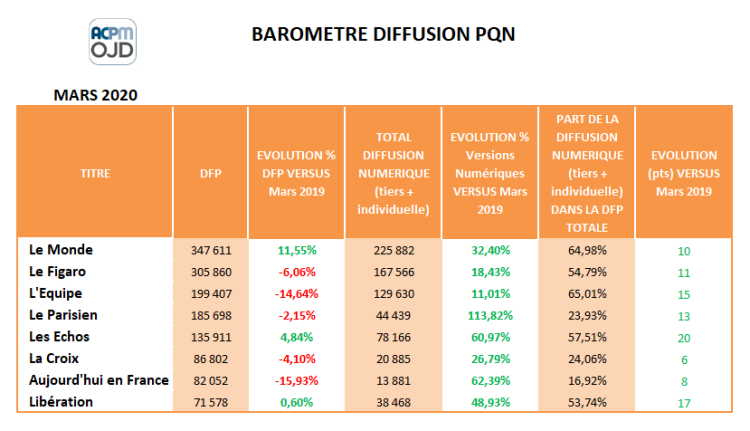 Diffusion PQN : Le Monde, Les Echos et Libération en progression. Le Parisien accélère sur les versions digitales