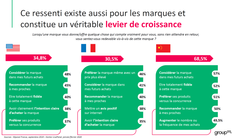 GroupM définit et quantifie comment la générosité des marques influe sur l’engagement