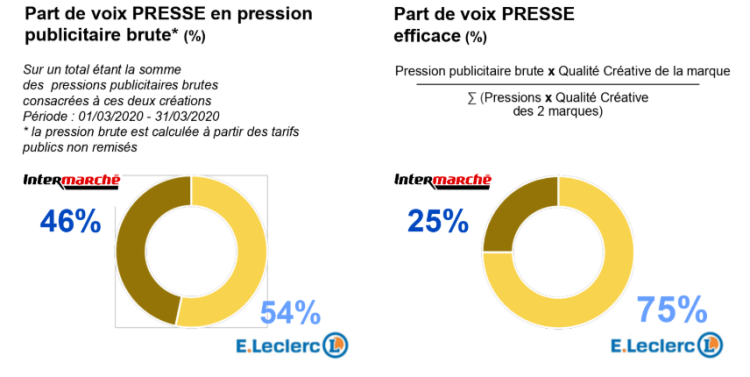 Infographie : la créativité efficace de Leclerc et Intermarché