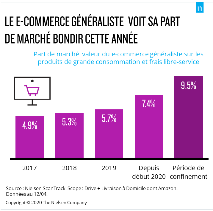 Le confinement fait progresser de façon durable le eCommerce alimentaire d’après Nielsen