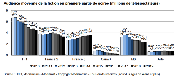 La fiction à la TV en 2019 : 814 soirées sur les chaînes historiques. Audiences en progression sur France 3 et Arte