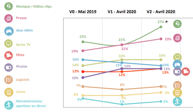 Musique et presse parmi les activités culturelles en ligne en progression d’après l’Hadopi