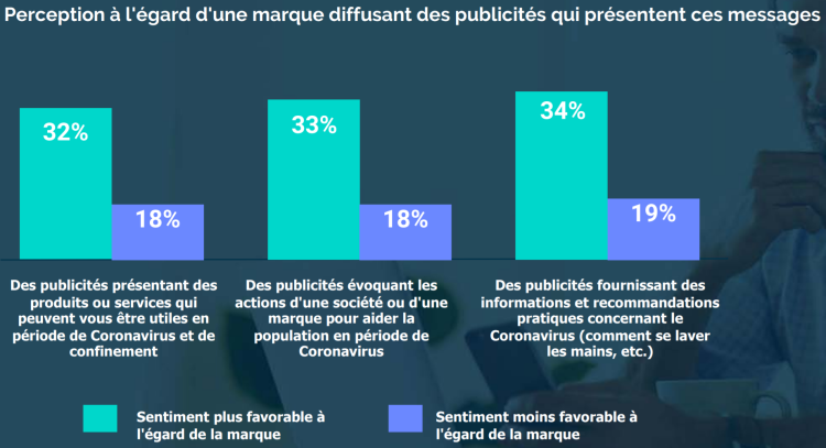 Un contexte choisi de contenu Coronavirus peut améliorer la perception de certaines marques d’après IAS