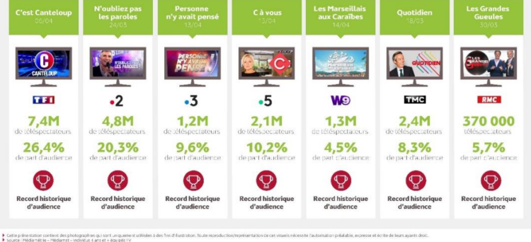 Les records d’audience TV liés au confinement