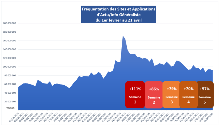 Les médias d’informations maintiennent un niveau élevé de fréquentation digitale de +57% par rapport à la normale mais en diminution semaine après semaine