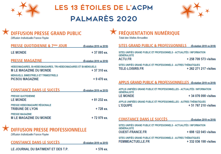 Etoiles ACPM 2019 : 5 étoiles sur 13 pour la marque Le Monde