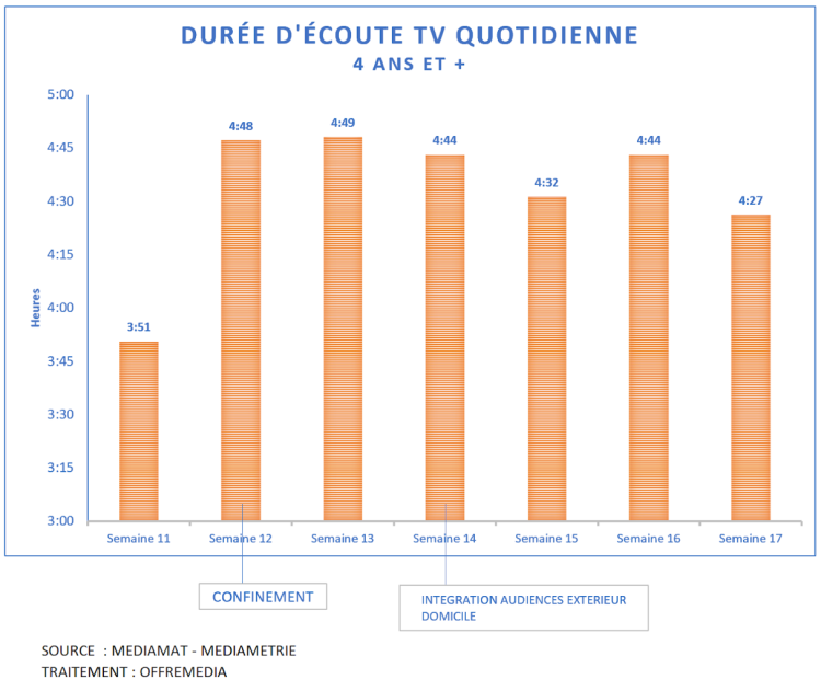 6ème semaine de confinement : durée d’écoute individuelle de la TV la plus basse depuis le début du confinement