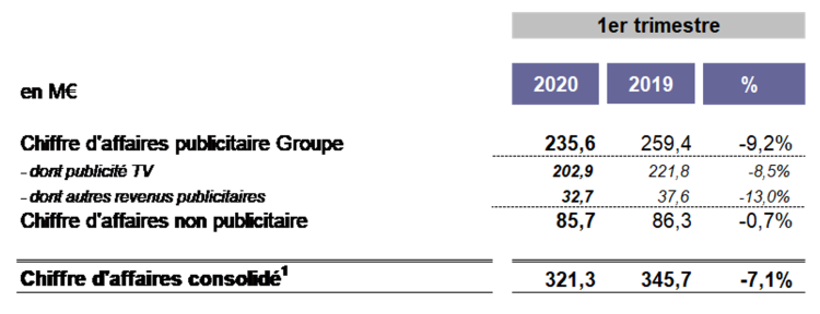 -9,2% de CA publicitaire pour le groupe M6 au 1er trimestre 2020