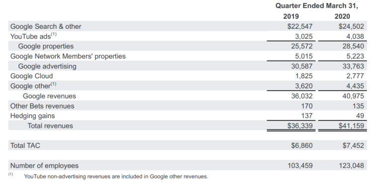 CA Pub de Google : +10% de pub dont +33% pour YouTube au 1er trimestre 2020