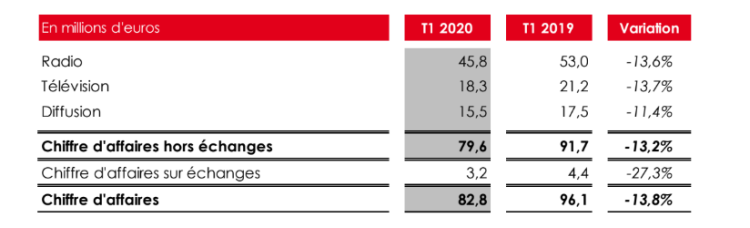 Groupe NRJ : -13,2% pour le CA du 1er trimestre; de -55% à -70% pour le CA pub du groupe en avril et mai