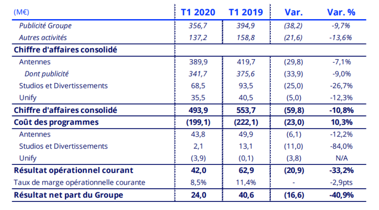 Groupe TF1 : baisse du CA Pub de -9,7% au 1er trimestre 2020