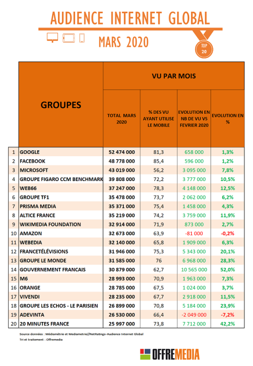 Audience Internet de mars : FranceInfo et 20 Minutes parmi les plus fortes progressions