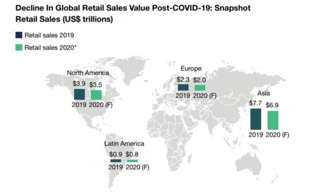 Perte de 2 100 Mds$ dans la distribution dans le monde en 2020 d’après Forrester