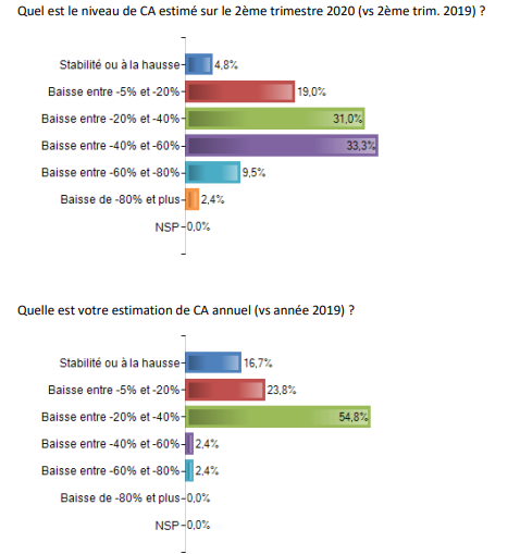 Le chiffre d’affaires des acteurs du marketing digital et de la publicité numérique baisserait de 30% à 40% au 2ème trimestre 2020 d’après l’IAB et le CPA