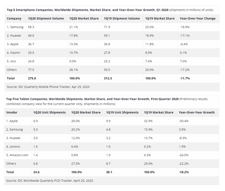 -18,2% pour le marché mondial des tablettes et -11,7% pour celui des smartphones au premier trimestre d’après IDC