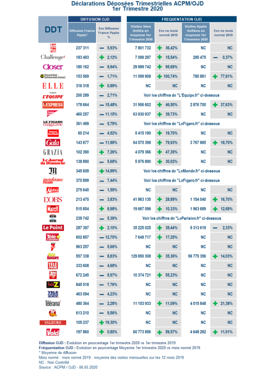 Valeurs actuelles et les marques de presse people se distinguent dans la diffusion du 1er trimestre 2020