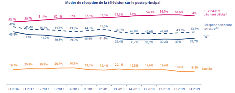 Regain de la TNT, développement des boitiers tiers et décollage de l’enceinte connectée d’après la dernière édition de l’observatoire de l’équipement audiovisuel des foyers de France du CSA