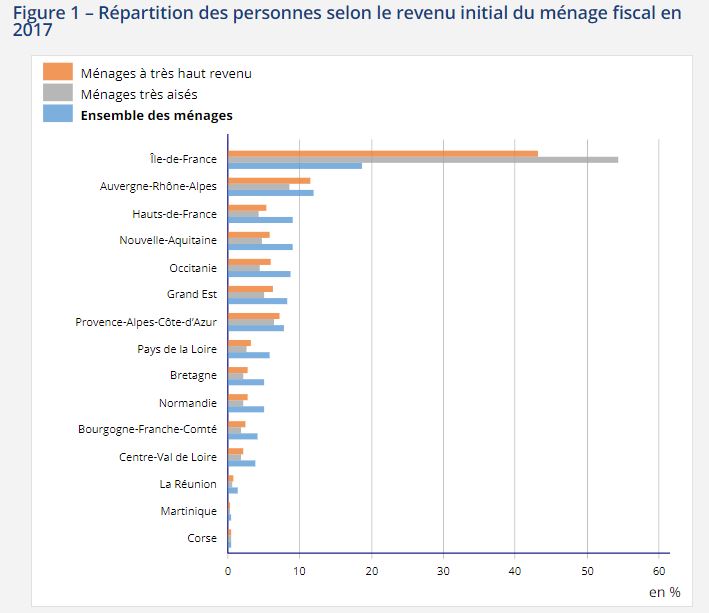 Infographie : La France des très hauts revenus par l’Insee