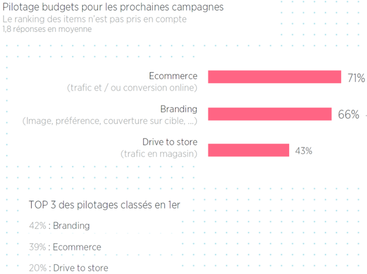 Branding et opérations spéciales comme priorité des marques en sortie de crise