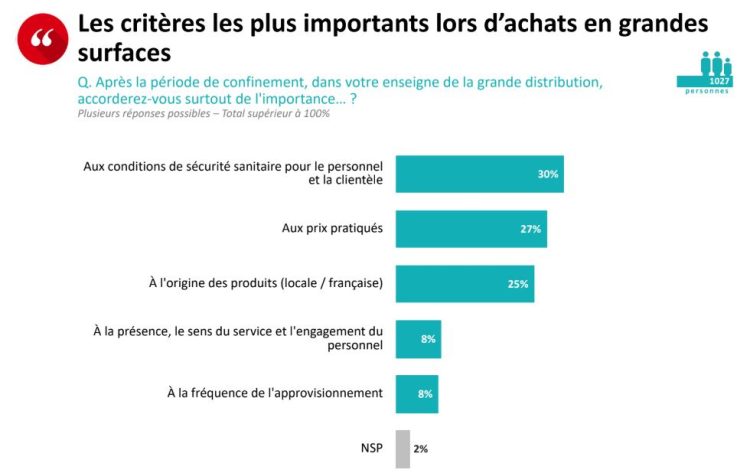 Les conditions de sécurité passent avant le prix comme critère le plus important lors d’achats en grande surface en particulier pour les femmes et les jeunes