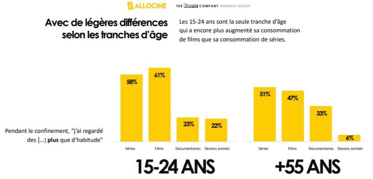 The Boxoffice Company et AlloCiné évaluent l’affinité entre le public, le cinéma et les séries pendant et après le confinement